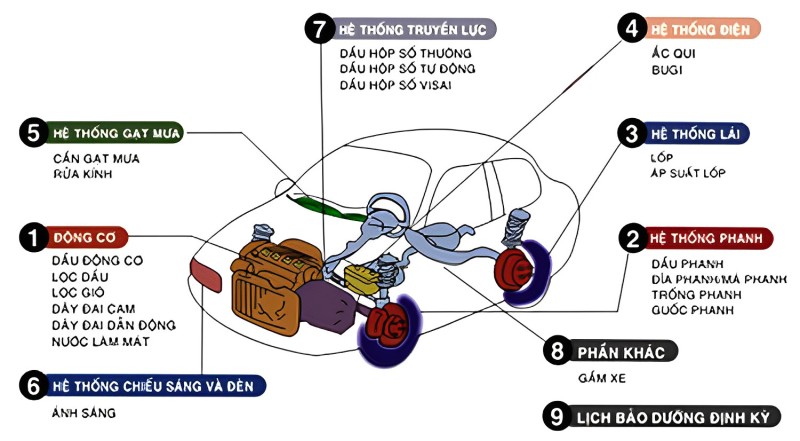 Bảo dưỡng xe định kỳ là cách khắc phục các vấn đề xe ô tô sớm nhất.
